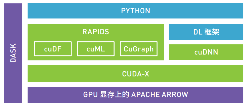 阿里云GPU云服务器现已支持NVIDIA RAPIDS加速库