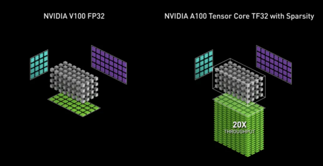 NVIDIA A100 GPU中的TF32将AI训练与HPC速度提升20倍