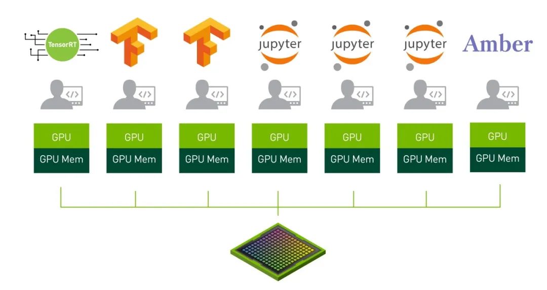 多实例GPU将AI工作效率“驶上快车道”