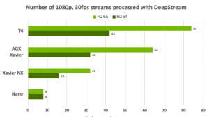NVIDIA 推出迁移学习 Toolkit 2.0 和 DeepStream SDK 5.0