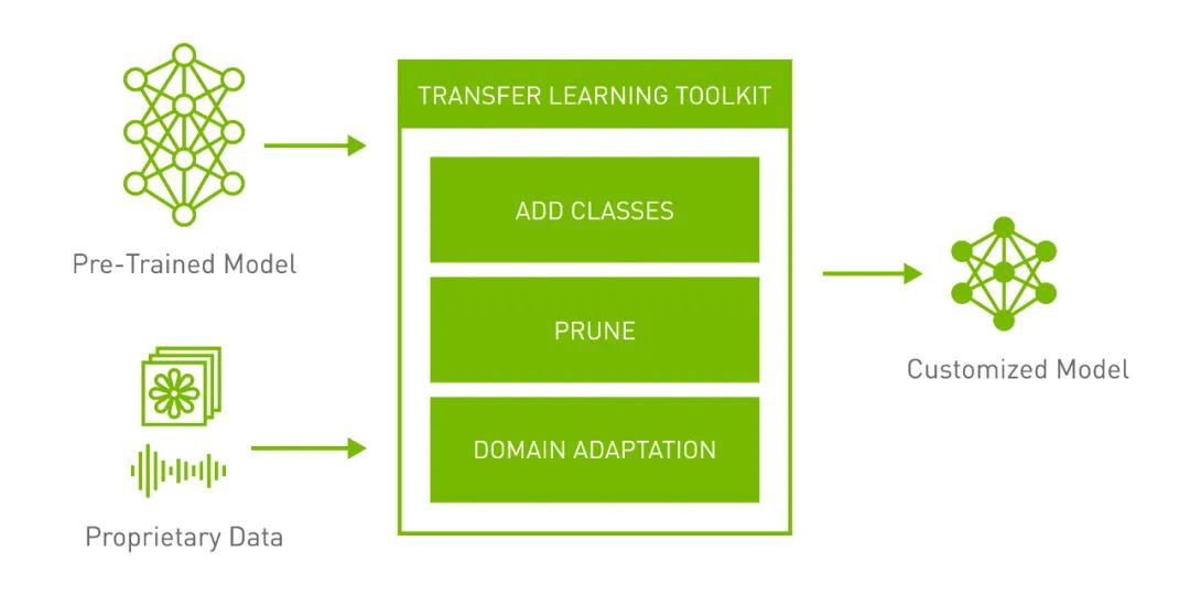 NVIDIA发新预训练模型并宣布迁移学习工具包(TLT)3.0全面可用