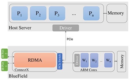 NVIDIA DPU在HPC 集群上加速科学计算应用
