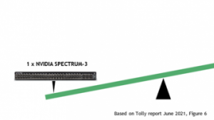 用 NVIDIA Spectrum-3 交换机，展现卓越的云计算、AI 和存储性能