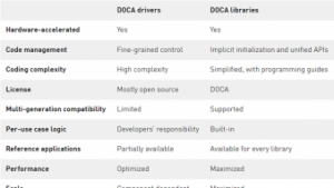 了解何时使用 DOCA 驱动程序和 DOCA 库