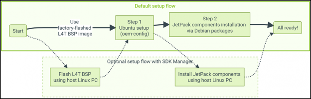 NVIDIA Jetson 系列文章（2）：配置操作系统