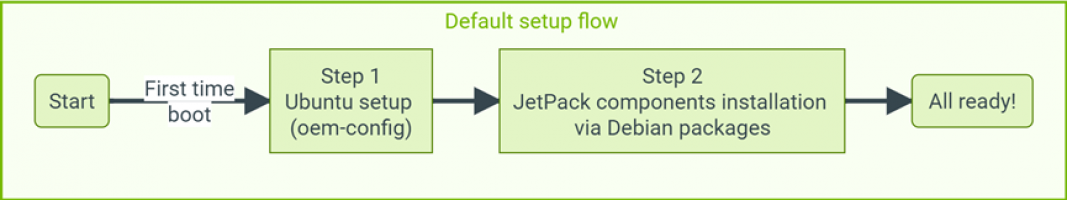 NVIDIA Jetson 系列文章（3）：安装开发环境