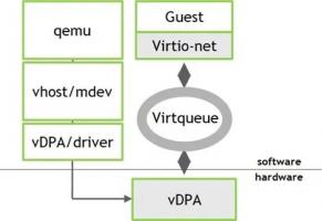 利用 VirtIO 卸载加速多云安全与应用程序交付