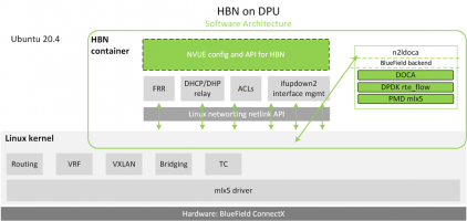 NVIDIA DOCA 推出基于主机的网络（HBN）1.2.0 版本
