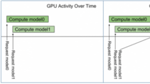NVIDIA Triton 系列文章（10）：模型并发执行