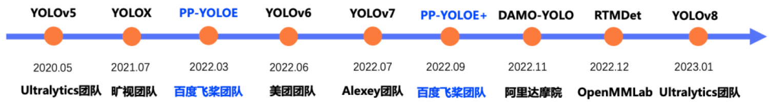 YOLOv8 来啦！一文带你解读 YOLO"内卷"期的模型选型